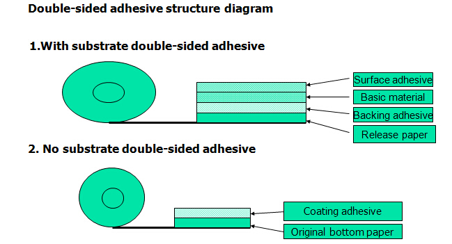 ティッシュ テープのプロダクト構造の図表